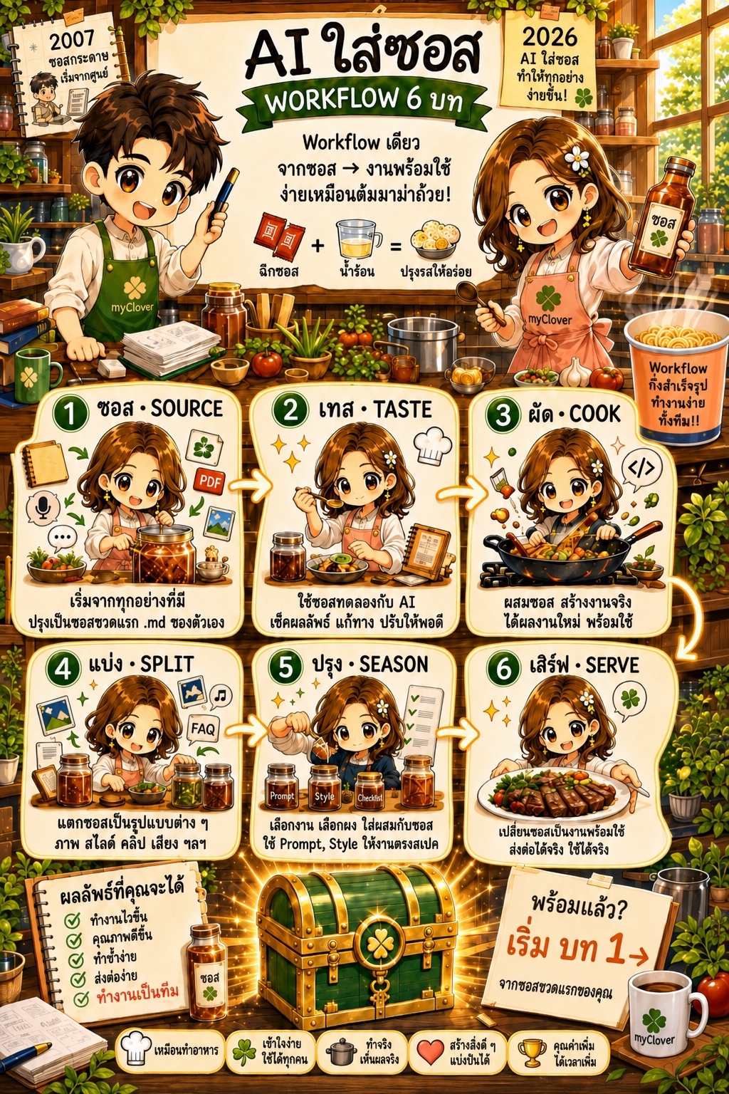 ภาพรวม AI ใส่ซอส 6 บท SOURCE TASTE COOK SPLIT SEASON SERVE